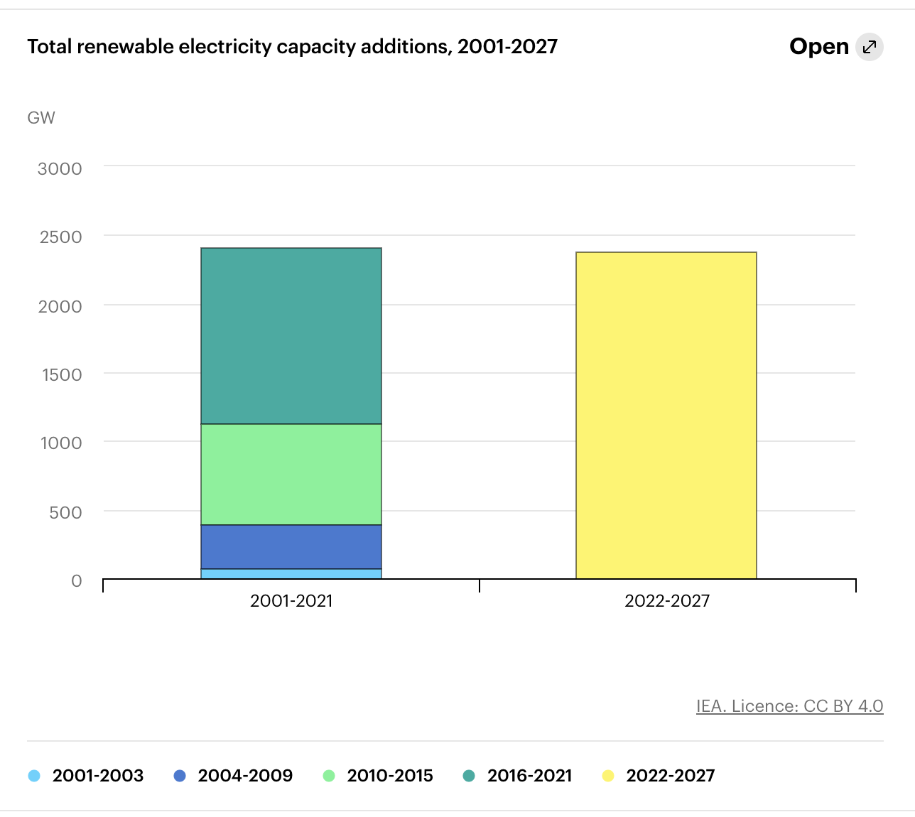 The global transition to 100 renewable electricity One Earth